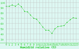 Courbe de l'humidit relative pour Chemnitz
