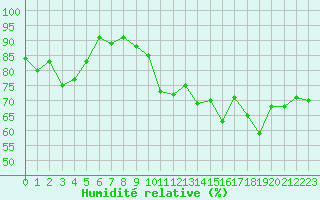Courbe de l'humidit relative pour Le Puy - Loudes (43)