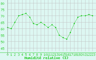 Courbe de l'humidit relative pour Cap Corse (2B)