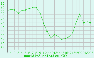 Courbe de l'humidit relative pour Reims-Prunay (51)