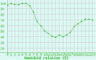 Courbe de l'humidit relative pour Arcen Aws
