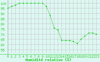 Courbe de l'humidit relative pour Biache-Saint-Vaast (62)