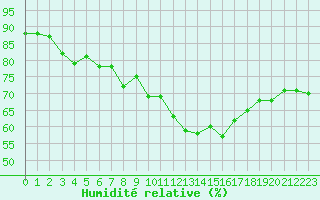 Courbe de l'humidit relative pour Angers-Beaucouz (49)