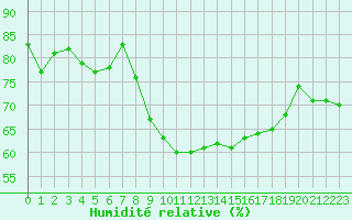 Courbe de l'humidit relative pour Cabo Vilan