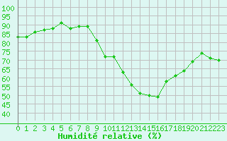 Courbe de l'humidit relative pour Annecy (74)