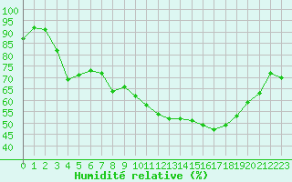 Courbe de l'humidit relative pour Paray-le-Monial - St-Yan (71)