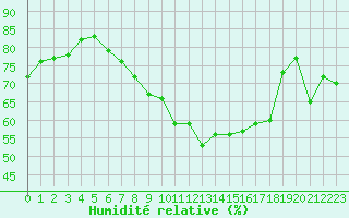 Courbe de l'humidit relative pour Greifswalder Oie
