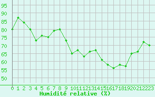 Courbe de l'humidit relative pour Mcon (71)
