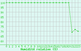 Courbe de l'humidit relative pour Saentis (Sw)