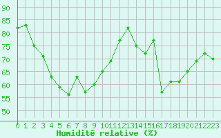 Courbe de l'humidit relative pour Villacher Alpe