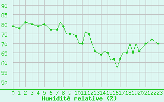 Courbe de l'humidit relative pour Valley