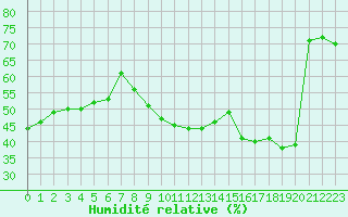 Courbe de l'humidit relative pour Cavalaire-sur-Mer (83)