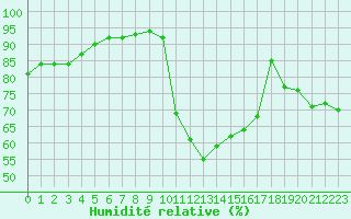 Courbe de l'humidit relative pour Ontinyent (Esp)