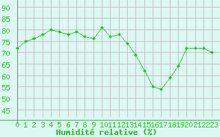 Courbe de l'humidit relative pour Cap Gris-Nez (62)