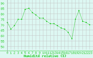 Courbe de l'humidit relative pour Nottingham Weather Centre