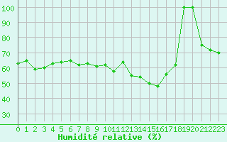Courbe de l'humidit relative pour le bateau EUCDE15