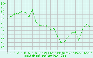 Courbe de l'humidit relative pour Alistro (2B)