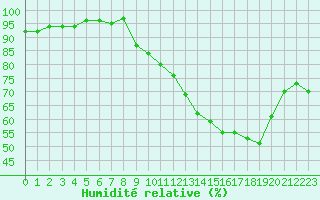 Courbe de l'humidit relative pour Renwez (08)