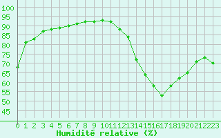 Courbe de l'humidit relative pour Treize-Vents (85)