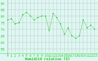 Courbe de l'humidit relative pour Carcassonne (11)