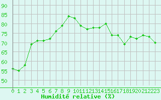 Courbe de l'humidit relative pour Fribourg (All)