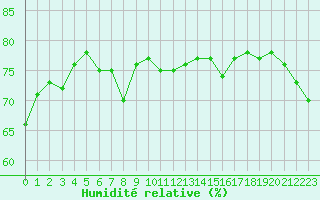 Courbe de l'humidit relative pour Reipa