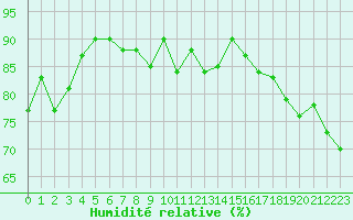 Courbe de l'humidit relative pour Ploumanac'h (22)