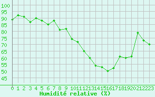 Courbe de l'humidit relative pour Landser (68)