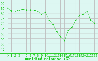 Courbe de l'humidit relative pour Saint-Dizier (52)
