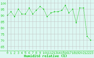 Courbe de l'humidit relative pour Grand Saint Bernard (Sw)