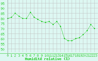 Courbe de l'humidit relative pour Fet I Eidfjord