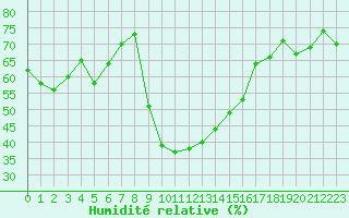 Courbe de l'humidit relative pour Davos (Sw)