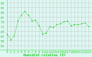Courbe de l'humidit relative pour Ineu Mountain