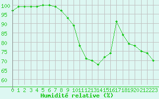 Courbe de l'humidit relative pour Honefoss Hoyby