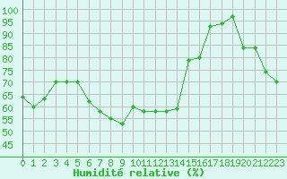 Courbe de l'humidit relative pour Paganella