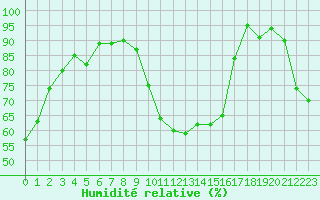 Courbe de l'humidit relative pour Brianon (05)