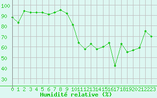 Courbe de l'humidit relative pour Andeer