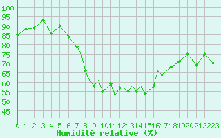 Courbe de l'humidit relative pour Islay