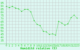 Courbe de l'humidit relative pour Nmes - Garons (30)