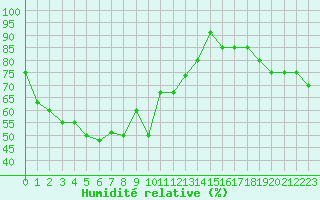 Courbe de l'humidit relative pour Paganella