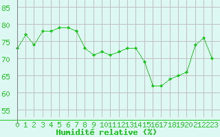 Courbe de l'humidit relative pour Nice (06)