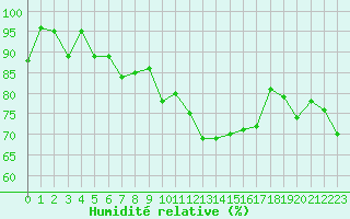 Courbe de l'humidit relative pour Chaumont (Sw)