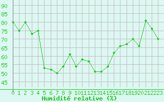 Courbe de l'humidit relative pour Van