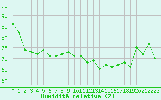 Courbe de l'humidit relative pour le bateau DBBT