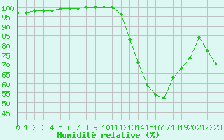 Courbe de l'humidit relative pour Dijon / Longvic (21)