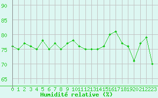 Courbe de l'humidit relative pour Cherbourg (50)