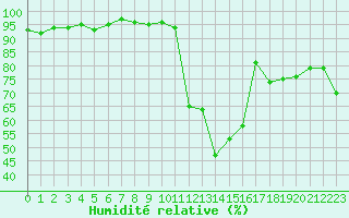 Courbe de l'humidit relative pour Recoubeau (26)