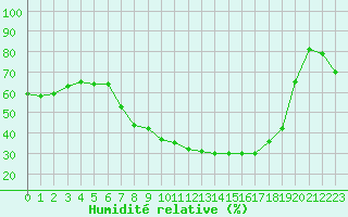 Courbe de l'humidit relative pour Bad Lippspringe