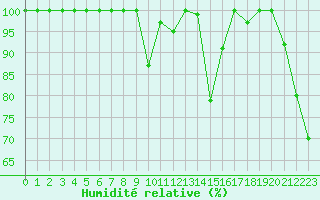 Courbe de l'humidit relative pour Les Diablerets