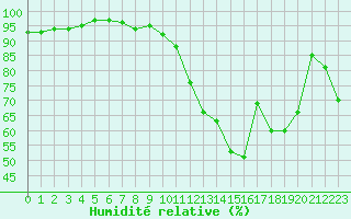 Courbe de l'humidit relative pour Ble / Mulhouse (68)